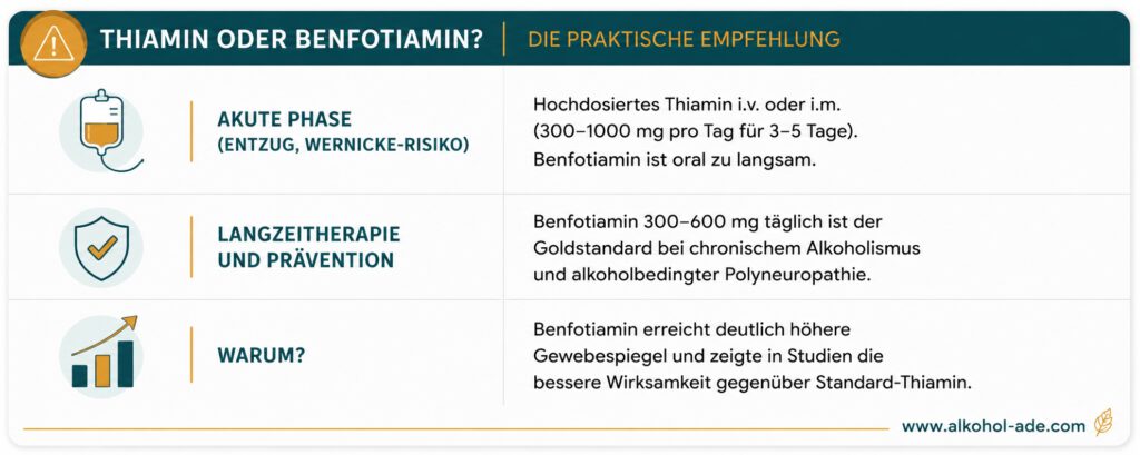 Infografik im Editorial-Stil mit der Überschrift „Thiamin oder Benfotiamin? – Die praktische Empfehlung“. Die Grafik fasst drei Einsatzbereiche zusammen: In der Akutphase bei Alkoholentzug oder Wernicke-Risiko wird hochdosiertes Thiamin intravenös oder intramuskulär empfohlen. Für die Langzeittherapie und Prävention alkoholbedingter Nervenschäden wird Benfotiamin in einer Tagesdosis von 300–600 mg empfohlen. Abschließend wird erläutert, dass Benfotiamin höhere Gewebespiegel erreicht und in Studien eine bessere Wirksamkeit als Standard-Thiamin zeigte. Links veranschaulichen Illustrationen die drei Themenbereiche, unten rechts steht die Quelle „www.alkohol-ade.com“.