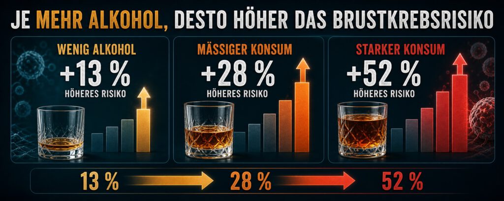Infografik zum Zusammenhang zwischen Alkoholkonsum und Brustkrebsrisiko: Bei wenig Alkohol steigt das Risiko um 13 Prozent, bei mäßigem Konsum um 28 Prozent und bei starkem Konsum um 52 Prozent. Steigende Glasfüllstände und Balken veranschaulichen die zunehmende Gefahr.