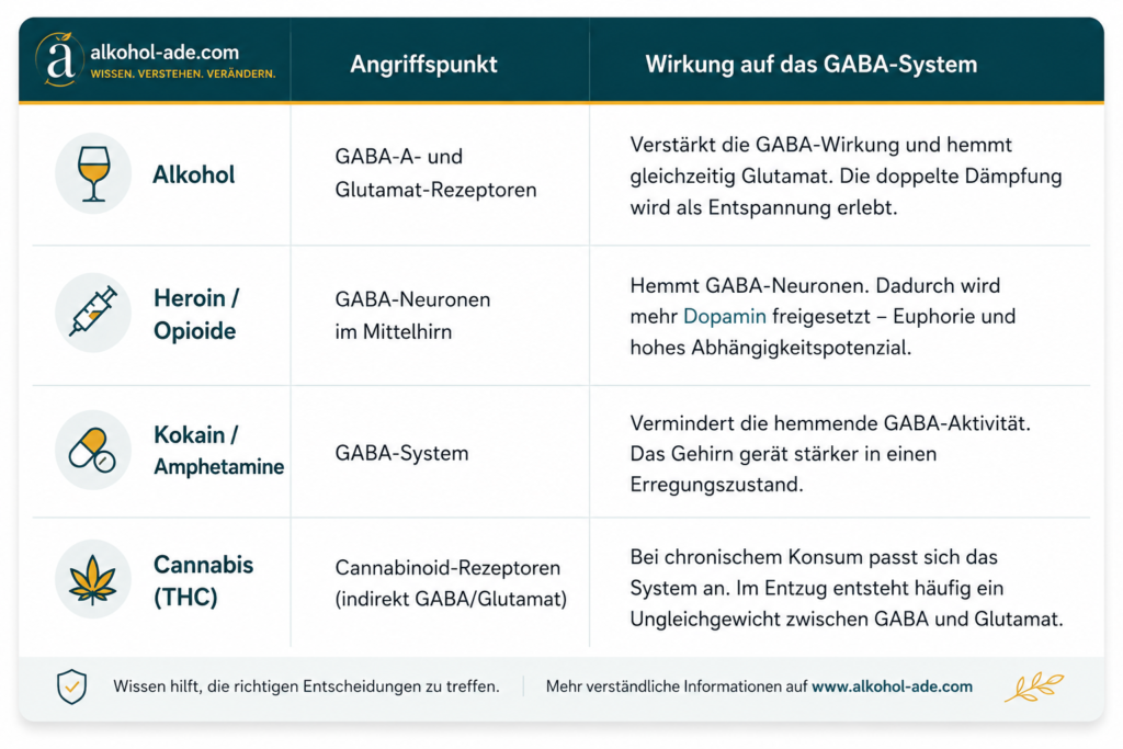 Tabelle mit vier häufig konsumierten Suchtmitteln (Alkohol, Heroin/Opioide, Kokain/Amphetamine und Cannabis) sowie ihrem Angriffspunkt im Gehirn und ihrer Wirkung auf das GABA-System.