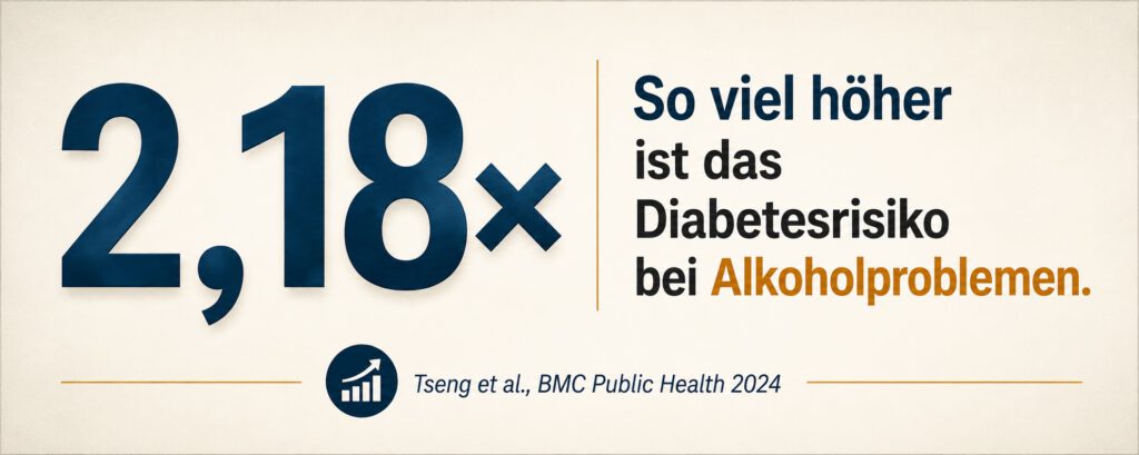 Großflächig die Zahl „2,18×" — darunter: „So viel höher ist das Diabetesrisiko bei Alkoholproblemen." Kleine Fußzeile: Tseng et al., BMC Public Health 2024. Zurückhaltend, kein Visual Clutter.