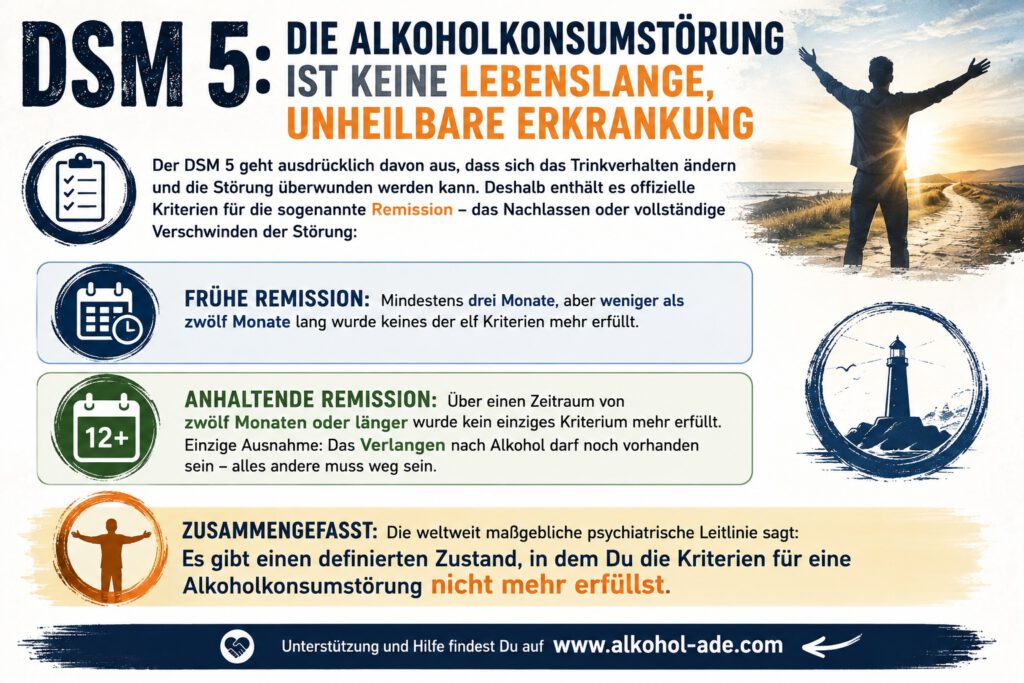 nfografik zur Remission einer Alkoholkonsumstörung nach DSM-5. Sie erklärt, dass die Störung nicht als zwangsläufig lebenslang und unheilbar gilt: Frühe Remission liegt nach mindestens drei und weniger als zwölf Monaten ohne erfüllte Kriterien vor, anhaltende Remission nach zwölf Monaten oder länger. Verlangen nach Alkohol darf dabei als einziges Kriterium noch vorhanden sein.