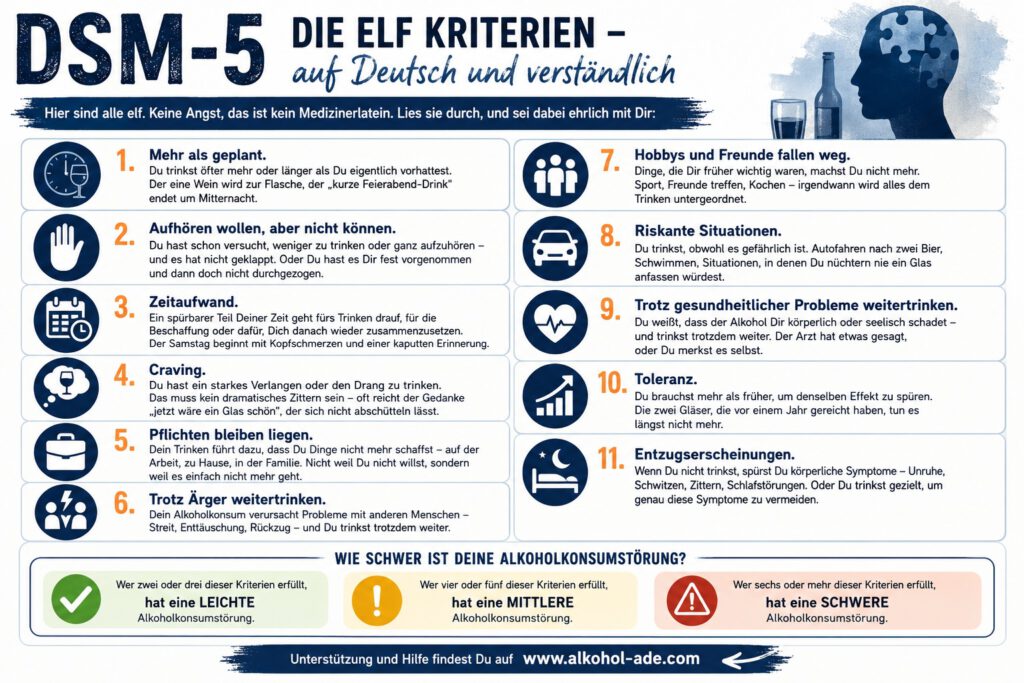 Infografik zu den elf DSM-5-Kriterien einer Alkoholkonsumstörung: mehr oder länger trinken als geplant, erfolglose Versuche aufzuhören, hoher Zeitaufwand, Craving, Vernachlässigung von Pflichten, Weitertrinken trotz sozialer Probleme, Aufgabe von Hobbys und Kontakten, riskanter Konsum, Weitertrinken trotz gesundheitlicher Schäden, Toleranzentwicklung und Entzugserscheinungen. Zwei bis drei Kriterien gelten als leichte, vier bis fünf als mittlere und sechs oder mehr als schwere Alkoholkonsumstörung.