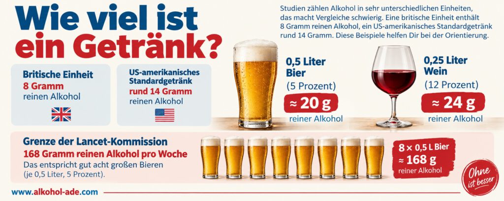 Infografik „Wie viel ist ein Getränk?“: Eine britische Alkoholeinheit entspricht 8 Gramm reinem Alkohol, ein US-Standardgetränk rund 14 Gramm. Ein halber Liter Bier mit 5 Prozent enthält etwa 20 Gramm, ein Viertelliter Wein mit 12 Prozent etwa 24 Gramm Alkohol. Die Grenze der Lancet-Kommission von 168 Gramm pro Woche wird als ungefähr acht große Biere dargestellt.
